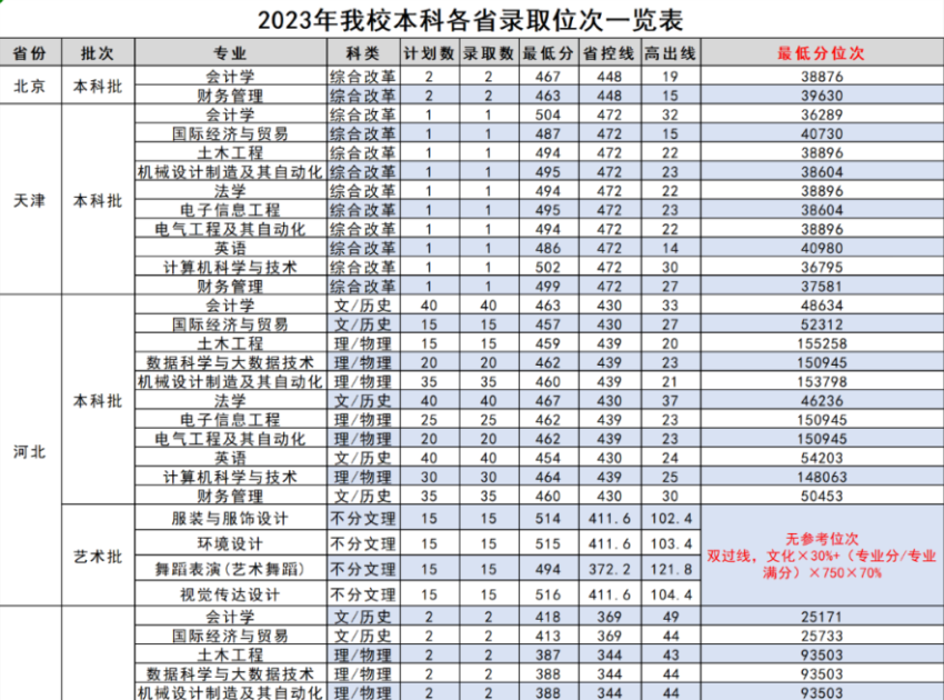 2023年红足1世官网本科各省录取位次一览表